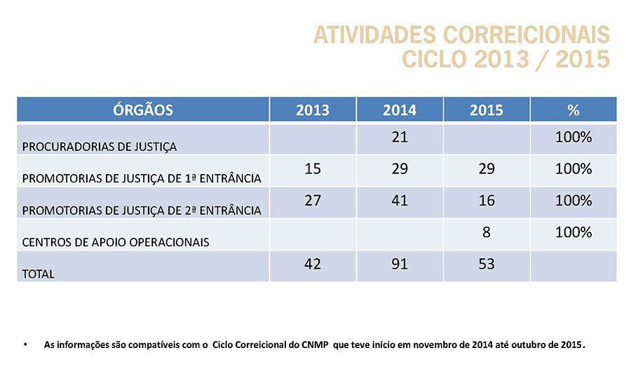 atividades correicionais ciclo 2013 2014